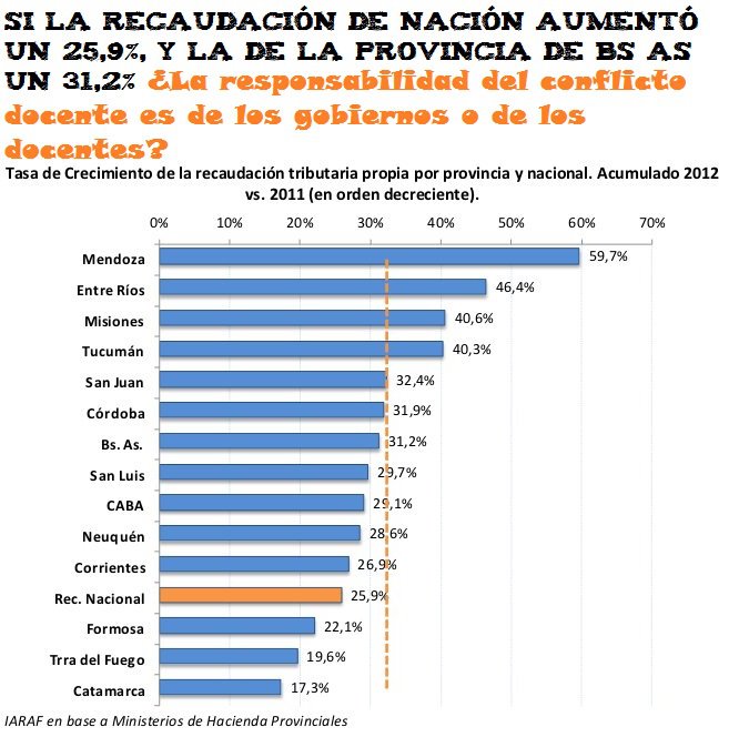 Recaudaciones...